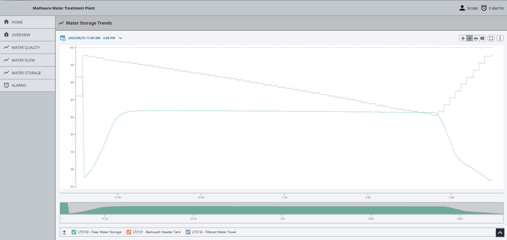 SCADA trending screen showing historised water quality data